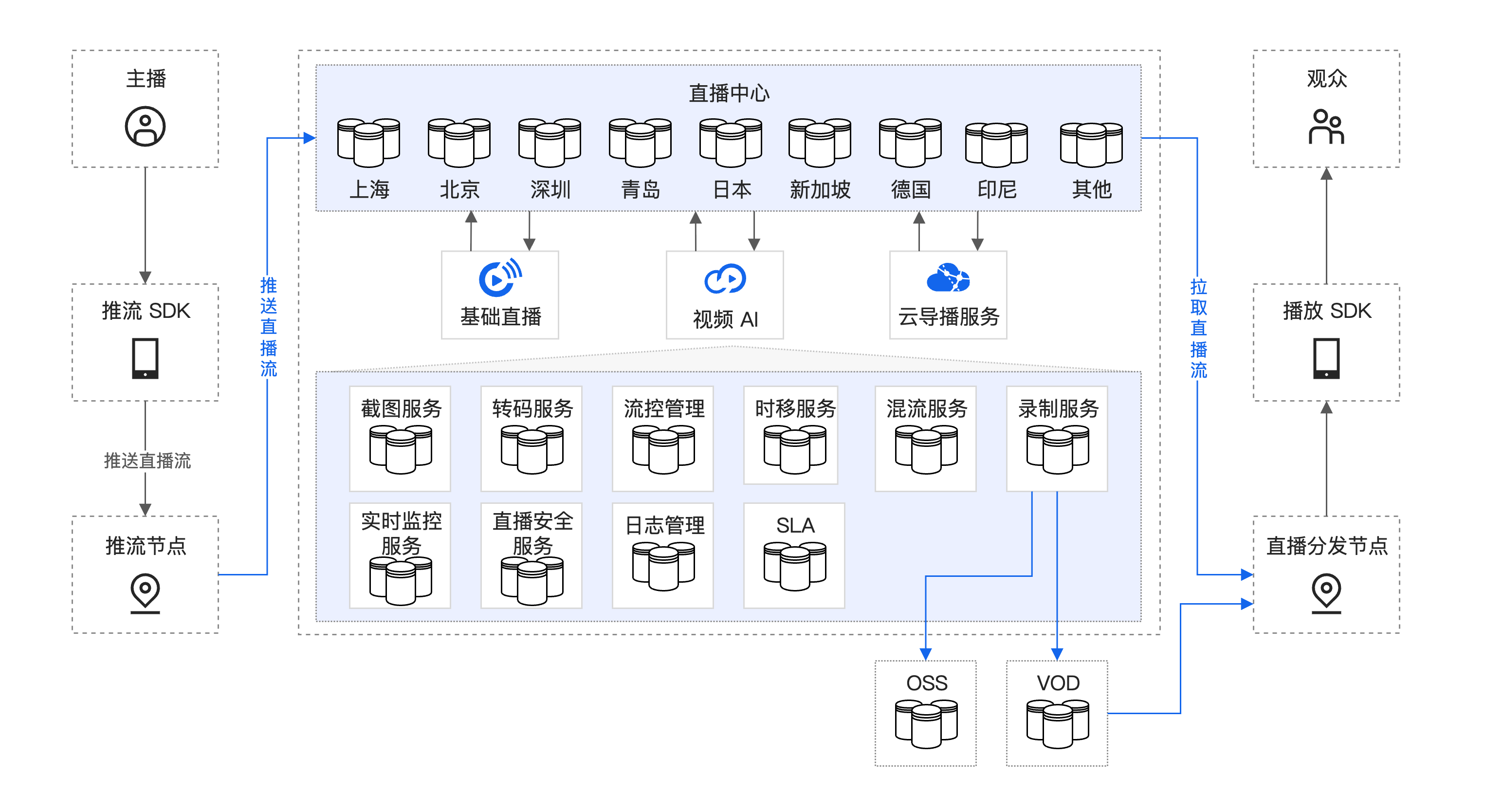 阿里云直播处理链路示意