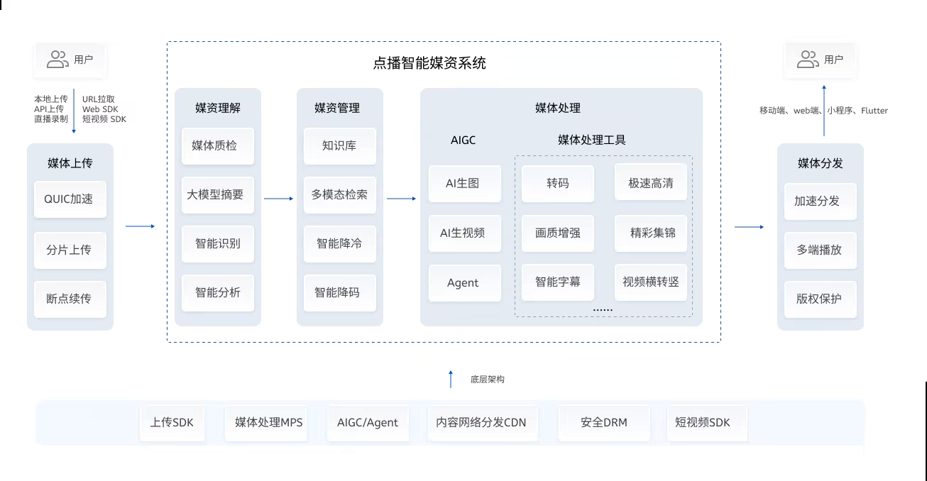 腾讯云点播内容处理与分发示意